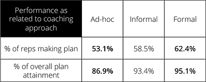 sales coaching table cso insights