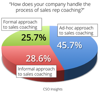 sales coaching chart cso insights