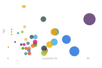 Age vs Customer Fit