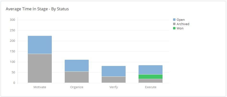 Average Time in Stage - By Status