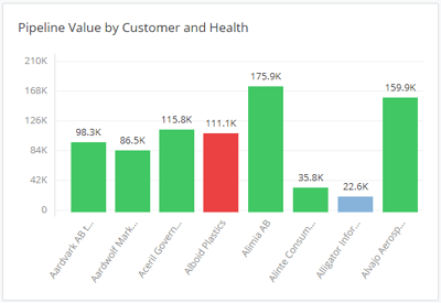 Barcharts with valules