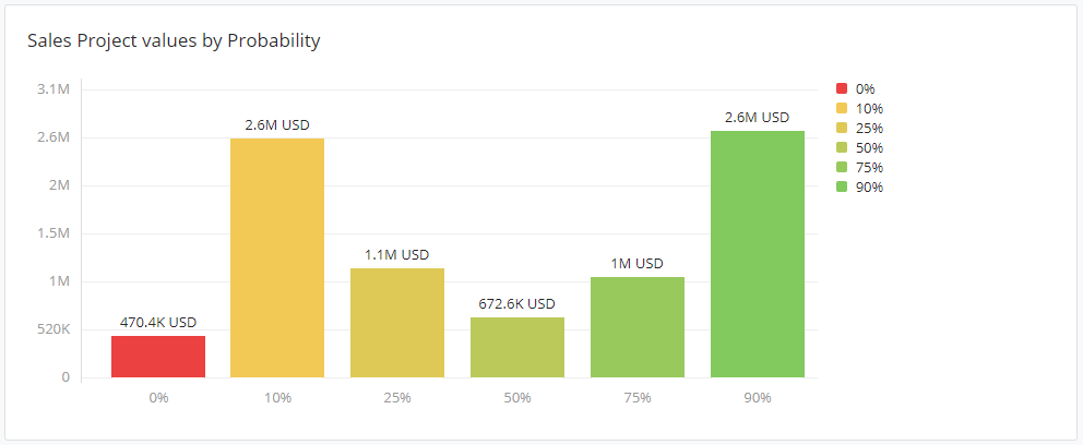 Blog sales project values by prob