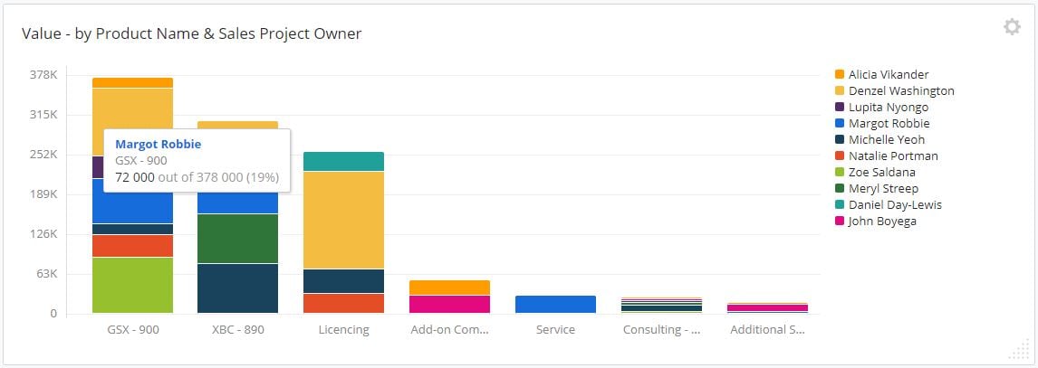 Dashboard Value by product and owner-2