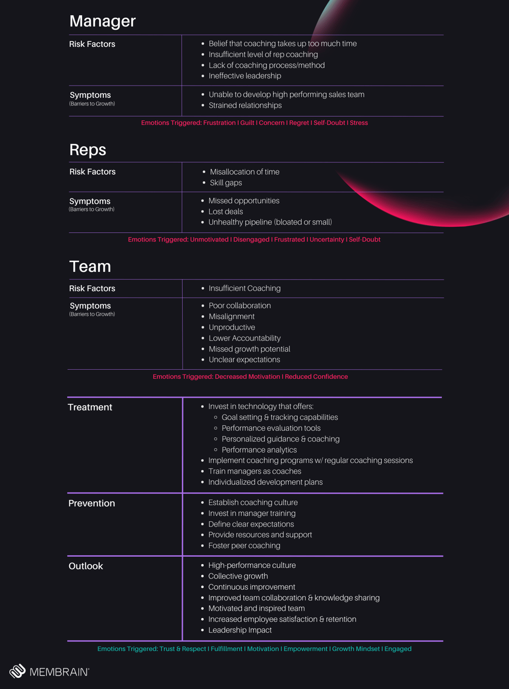 Elevating Sales Team Performance Map 