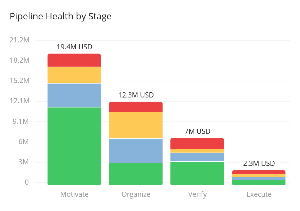 PipelineStageByHealthGraph