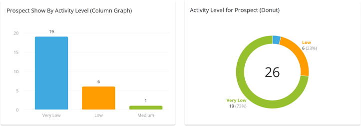 PU - Activity Level Graphs