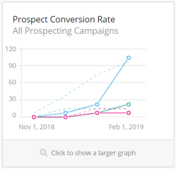 Prospect conversion rate