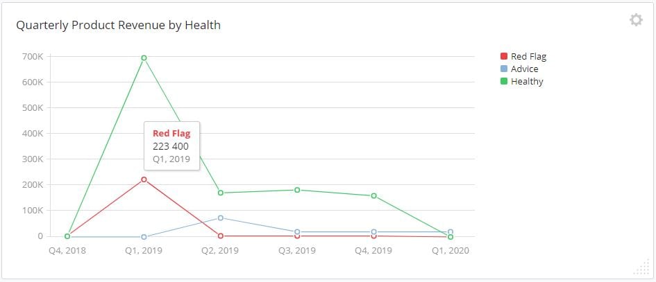 Quarterly Product revenue by health