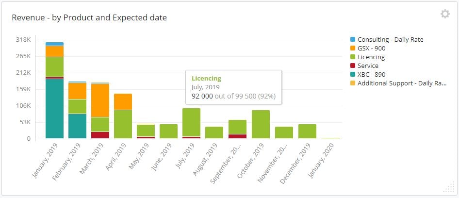 Revenue by Product and Expected date