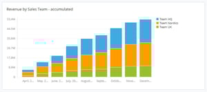 Revenue by Sales Team - Accumulated