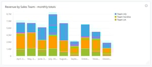Revenue by Sales Team - Monthly