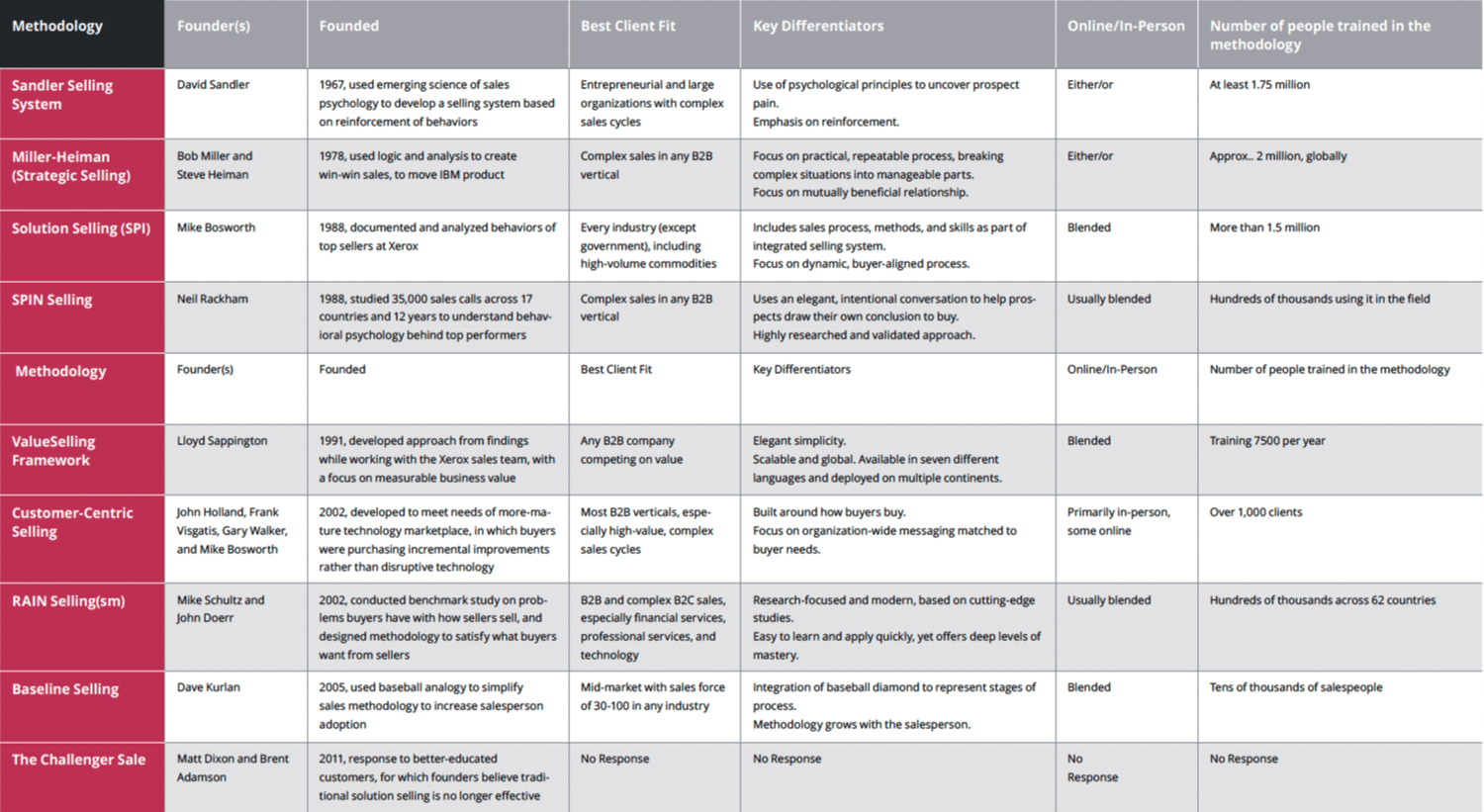 Sales Methodologies Table