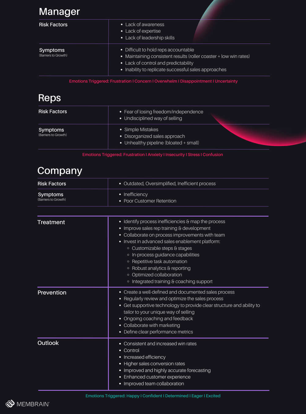Sales Process Optimization Map 