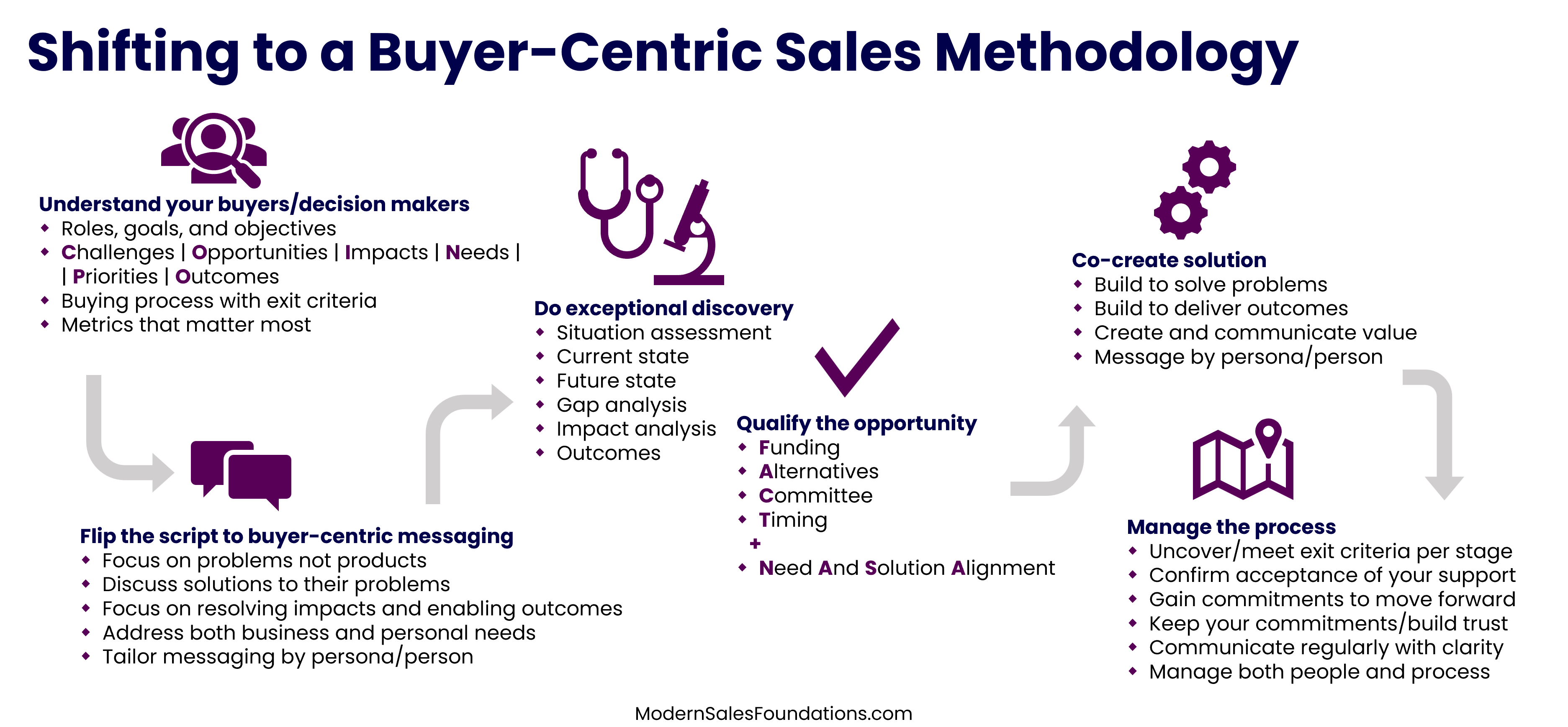 Shifting-to-a-Buyer-Centric-Sales-Methodology