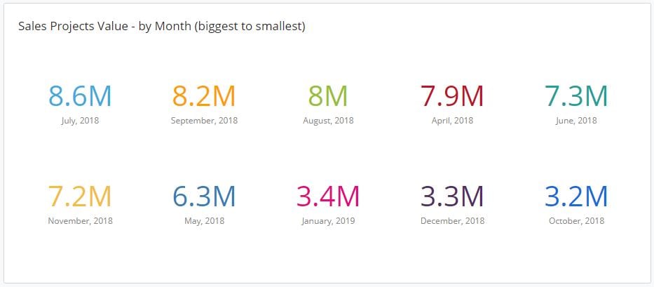 Sort by Value largest down Dashboard