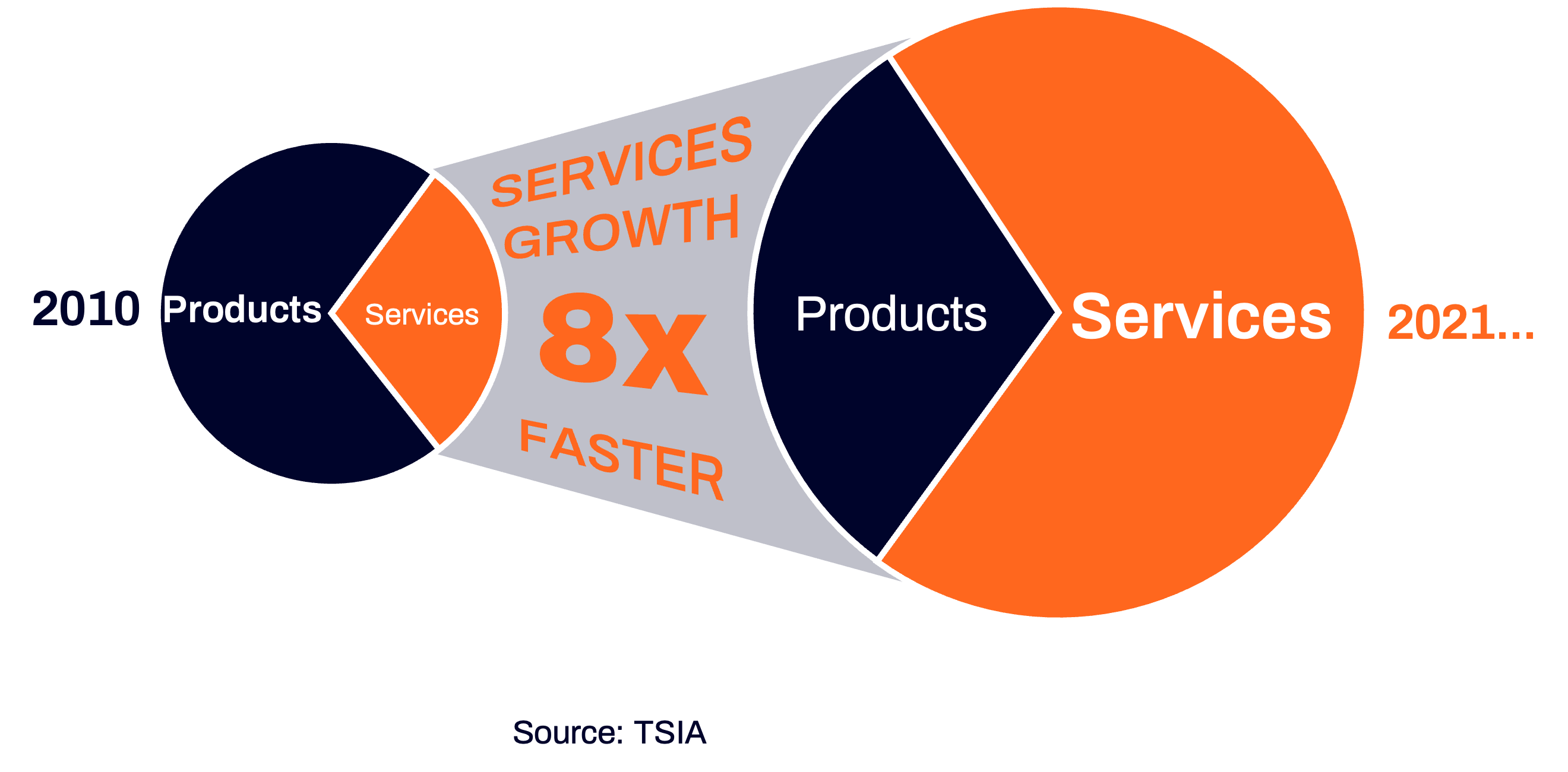 TSIA_Products_to_Services