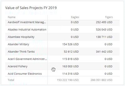 Tables with Totals