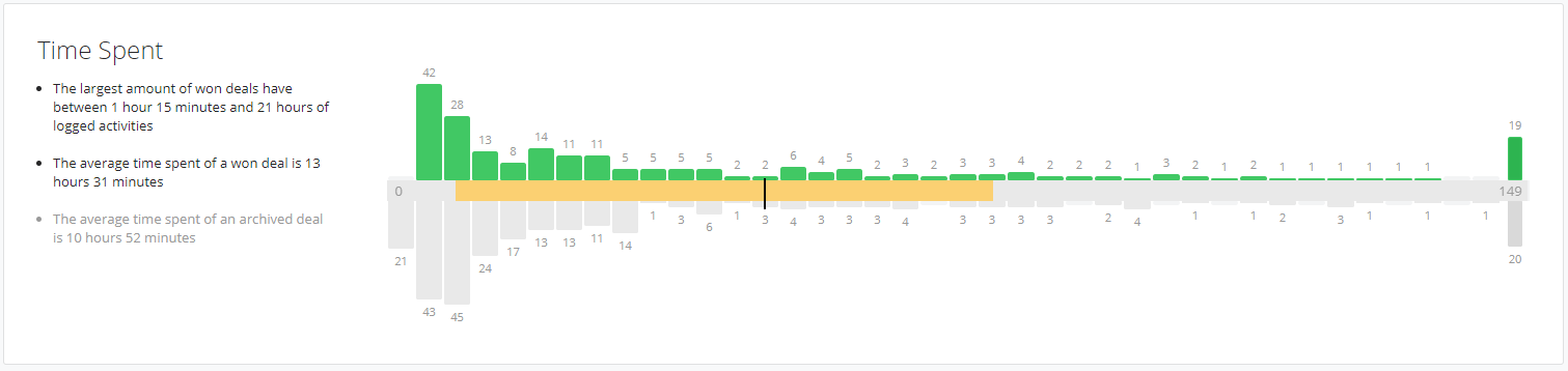 Time Spent Win Loss