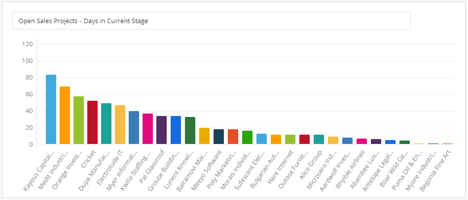Time in Stage Graph final