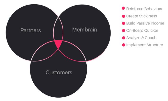 Trifecta-partner-customer-membrain