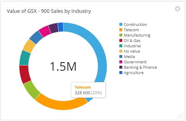 Value of GSX sales by industry