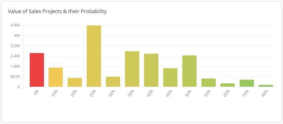 Value scale dashboard