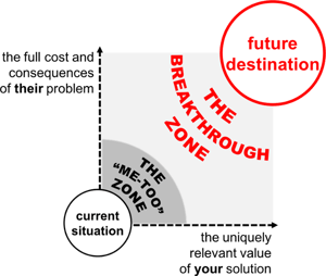 Value Gap The Breakthrough Zone