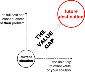 Establishing the Value Gap