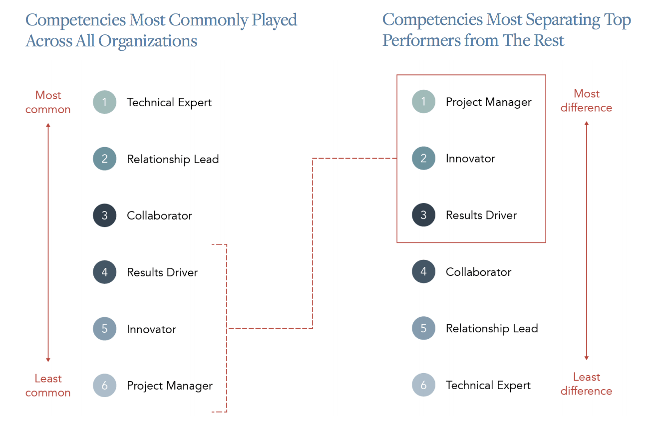 Competenc Manager The 6 Competencies Every Strategic Account Manager Should Have