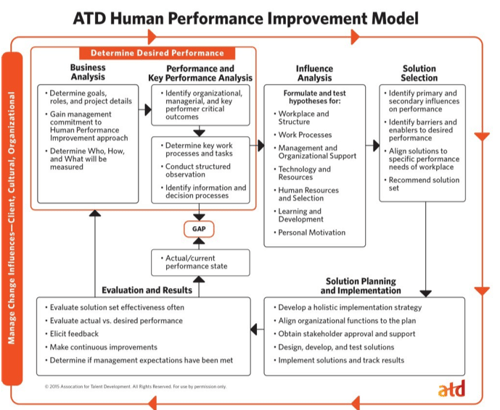 atd human performance improvement model
