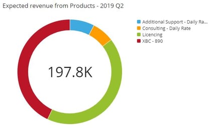 dashboard Products graph