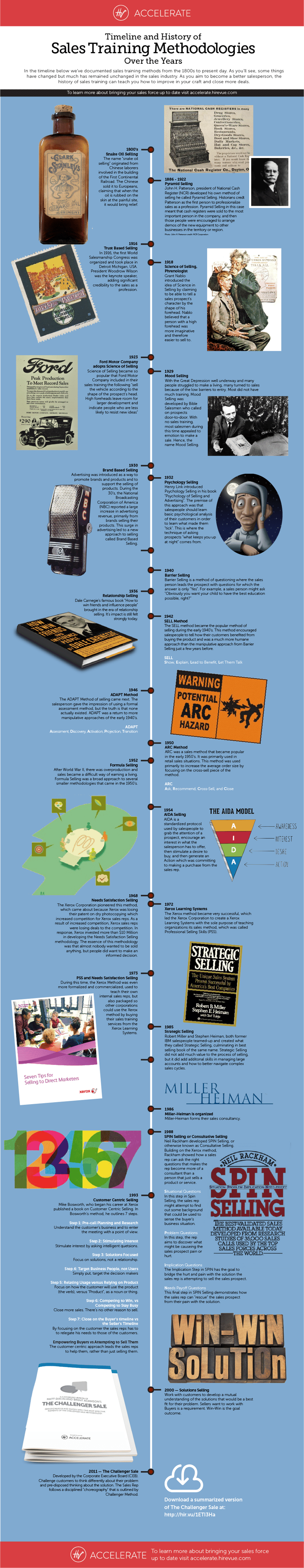 Infographic of Timeline and history of sales training methodologies over the years by Hirevue