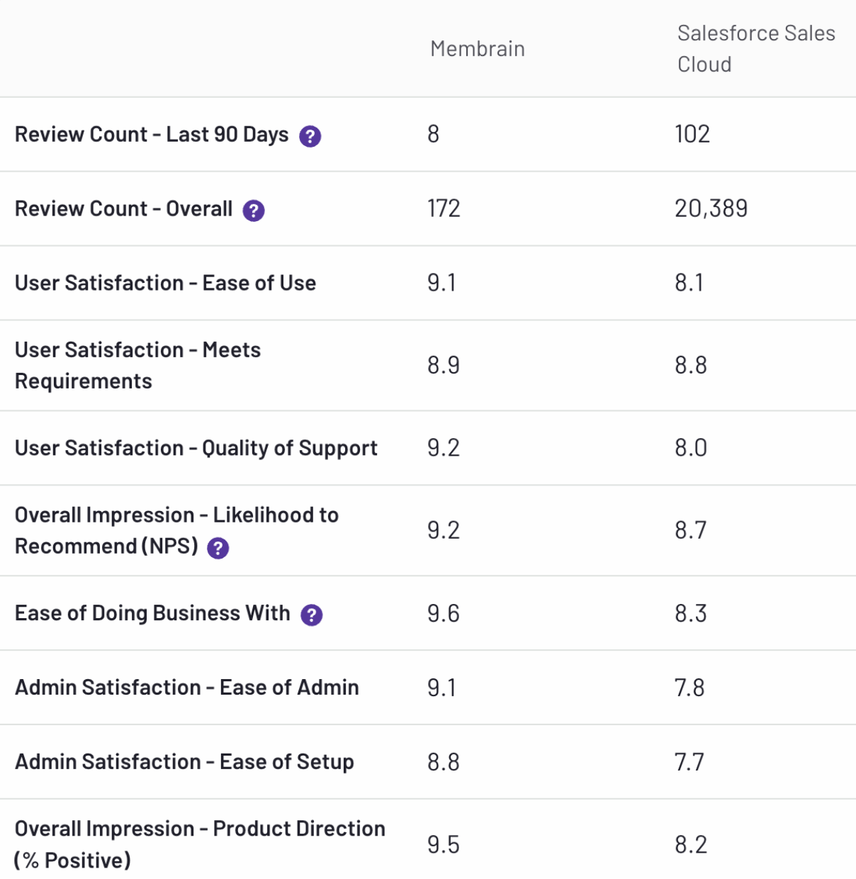 membrain_vs_salesforce_apr_2025