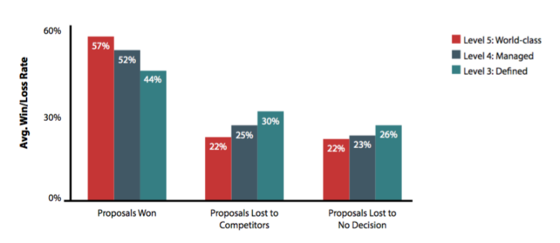 How to Improve Your Sales Win Rate Blog