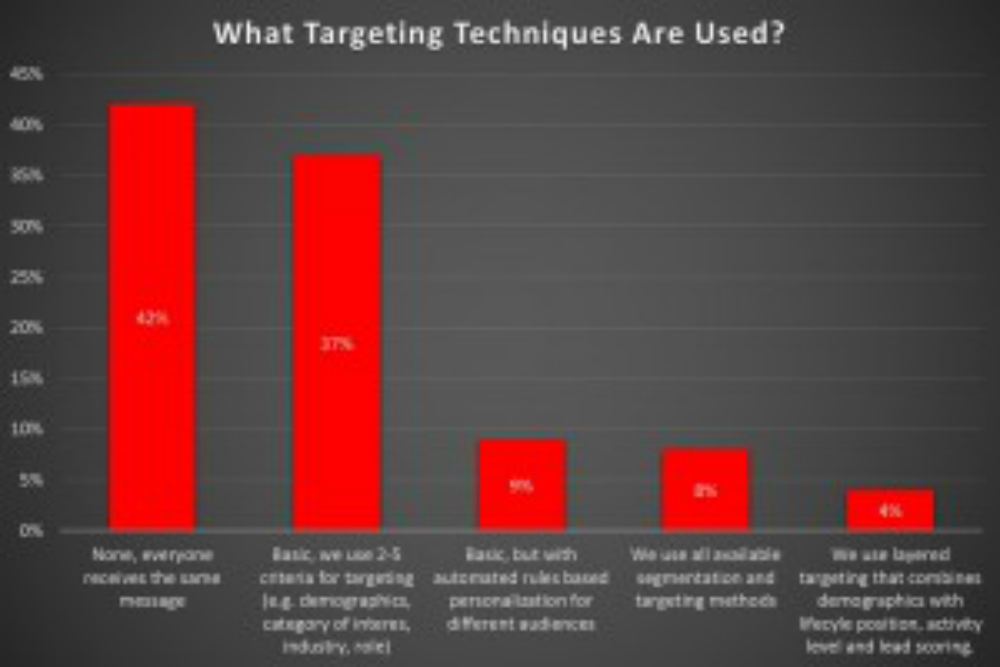 Email-Targeting-Methods