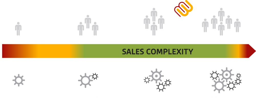 More people and time = more complex sale
