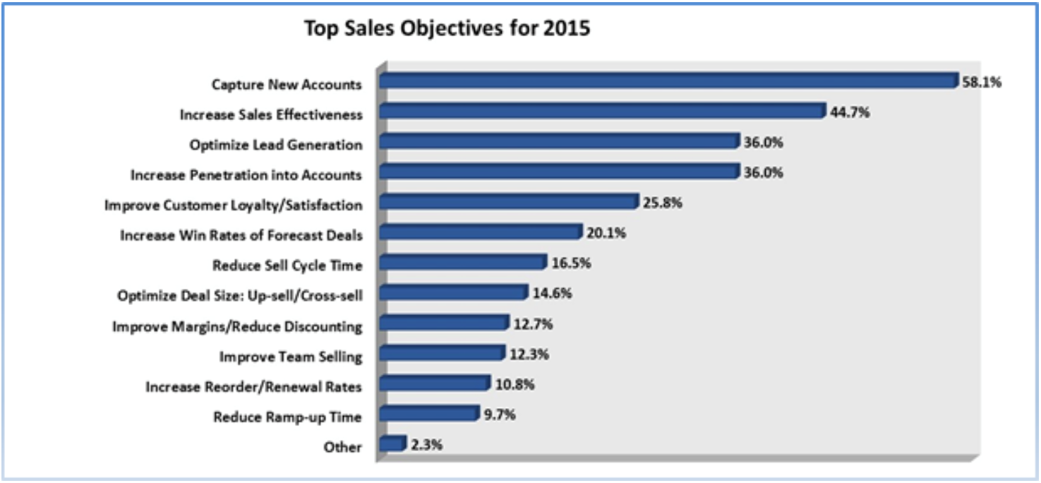 Top sales objective