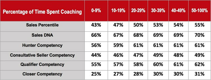 coaching-increase-sales-omg-statistics