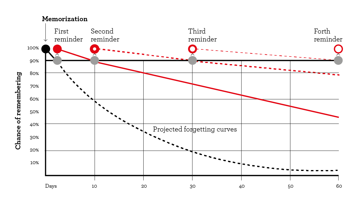 ebbinghaus_spacing_effect