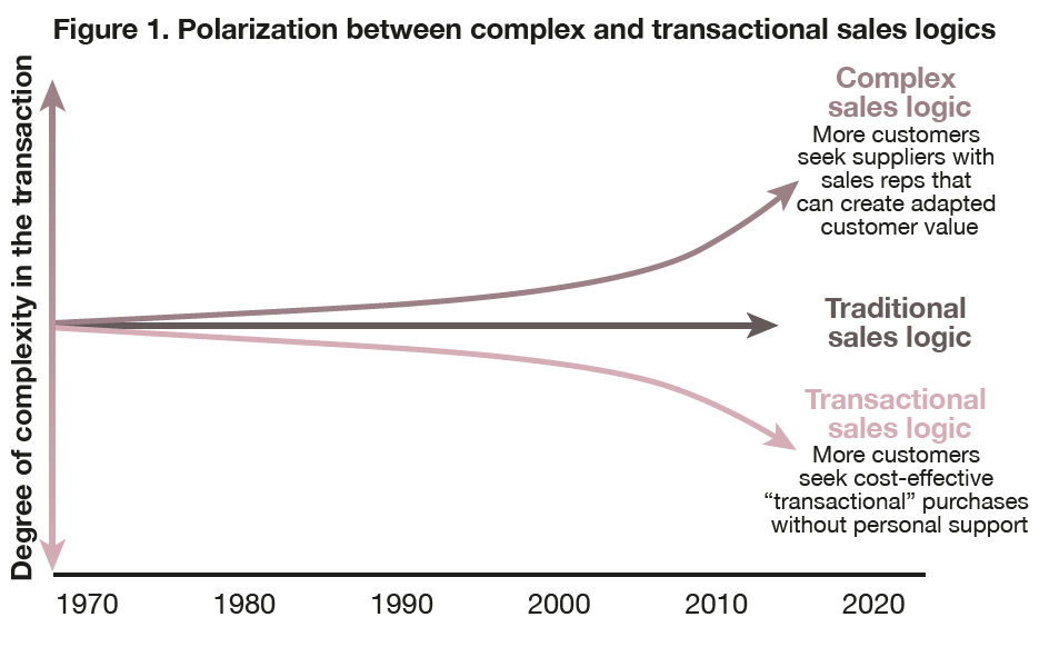 prosales-sales-logic-polarization