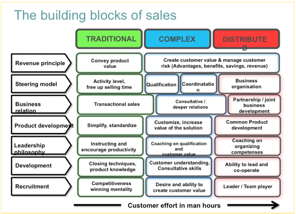 prosales_sales_logic_building_blocks